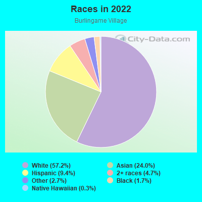 Races in 2022