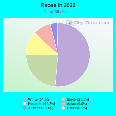 Races in 2022