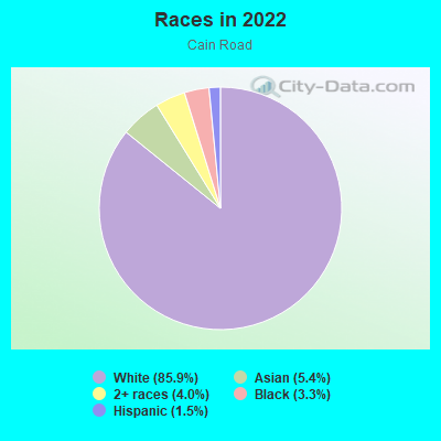 Races in 2022