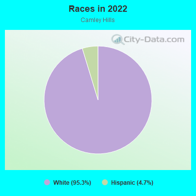 Races in 2022