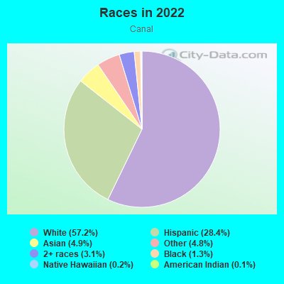 Races in 2022