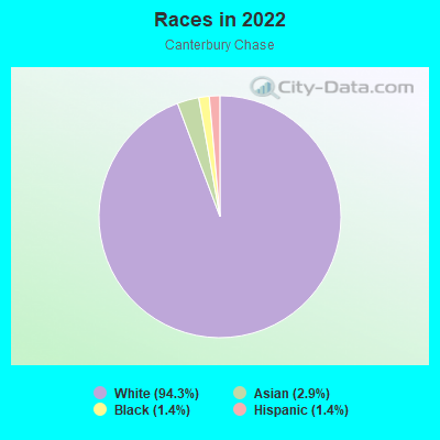 Races in 2022