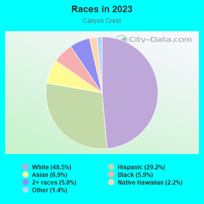 Races in 2022