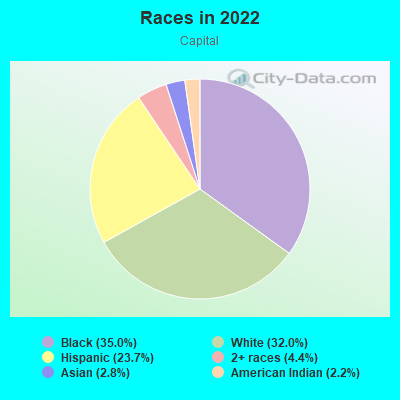 Races in 2022