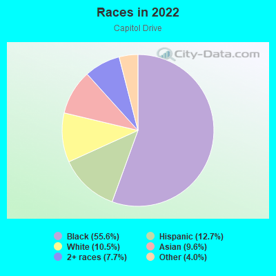 Races in 2022