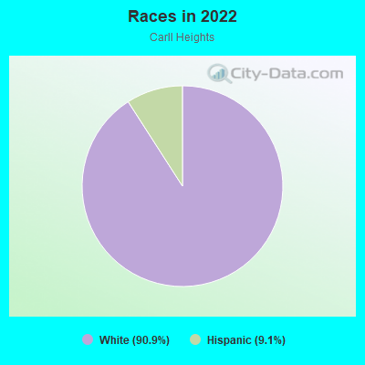 Races in 2022