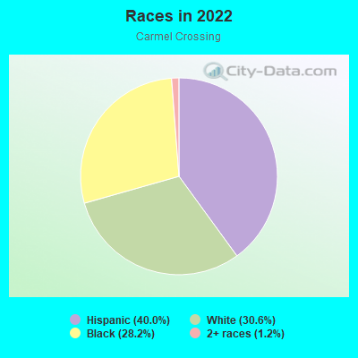 Races in 2022