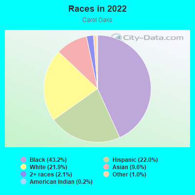 Races in 2022