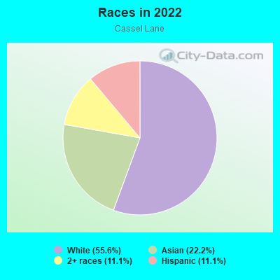 Races in 2022