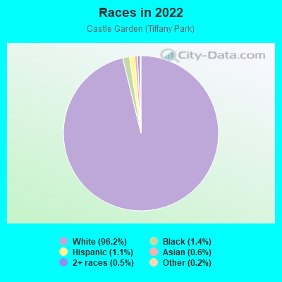 Races in 2022