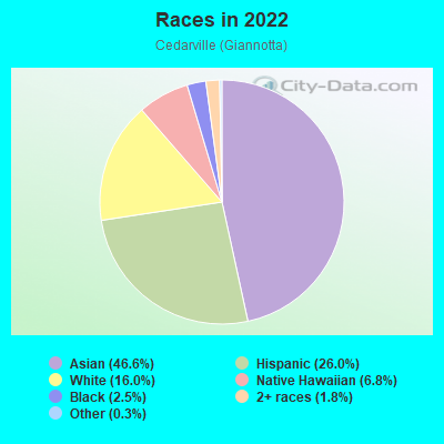 Races in 2022