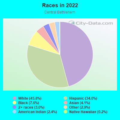 Races in 2022