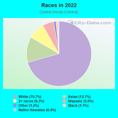 Races in 2022