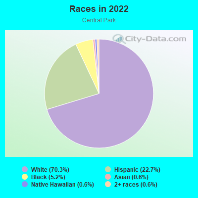 Races in 2022