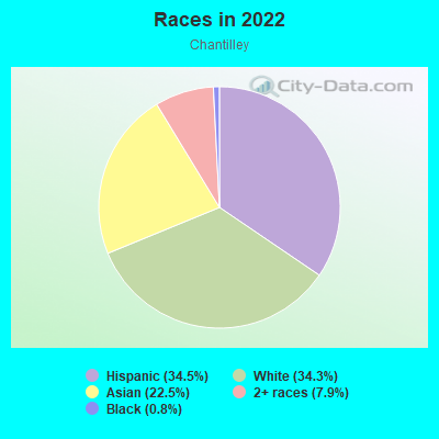 Races in 2022