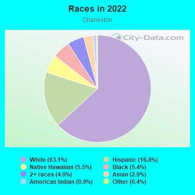 Races in 2022