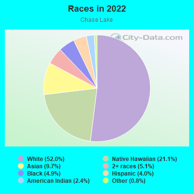 Races in 2022