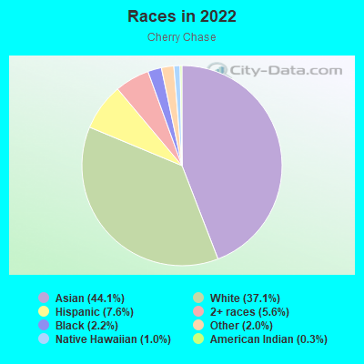 Races in 2022