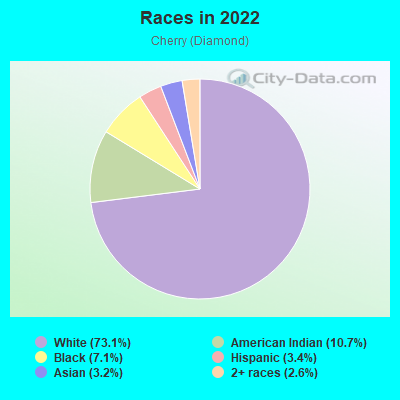 Races in 2022