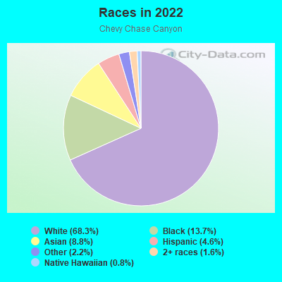 Races in 2022