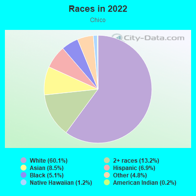 Races in 2022