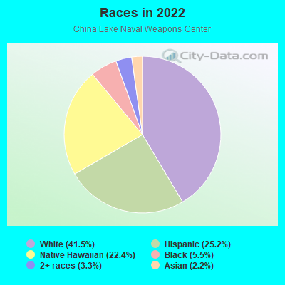 Races in 2022