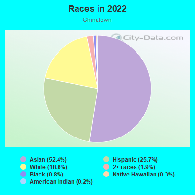 Races in 2022