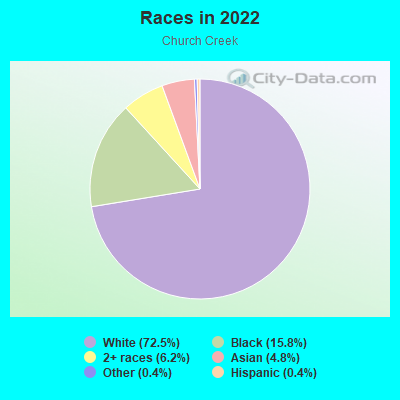 Races in 2022