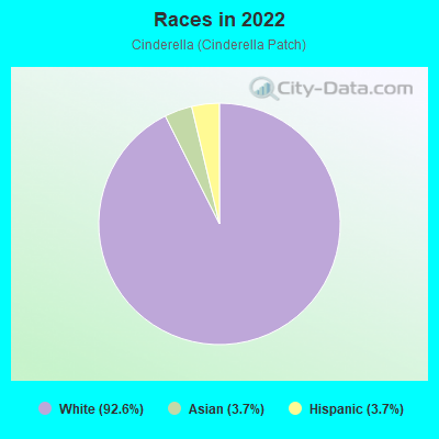 Races in 2022