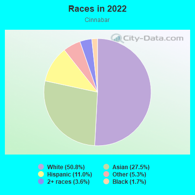 Races in 2022