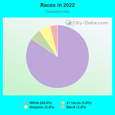 Races in 2022