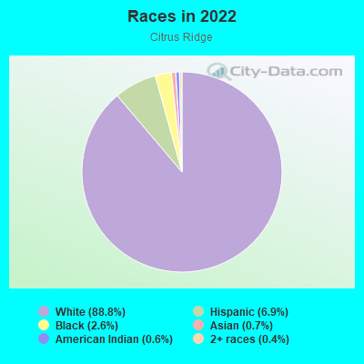 Races in 2022