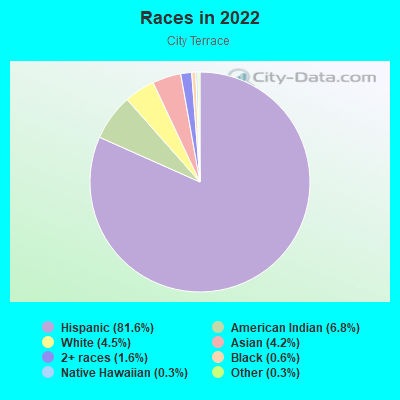 Races in 2022