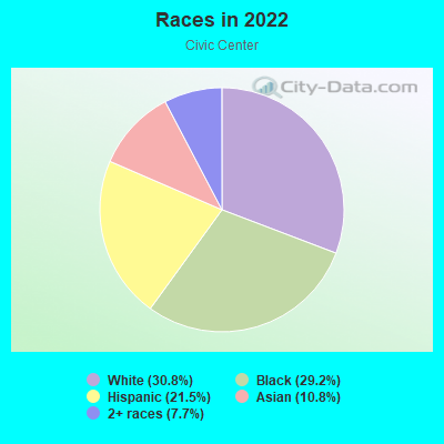 Races in 2022