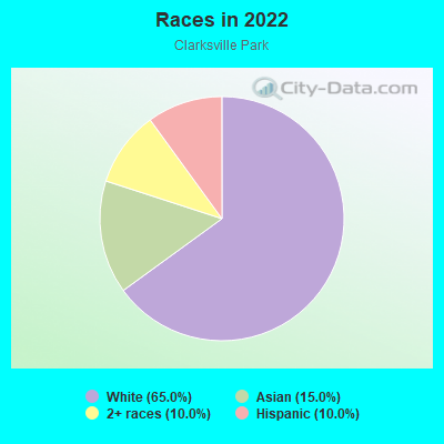 Races in 2022