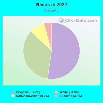 Races in 2022