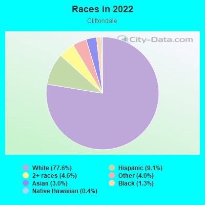 Races in 2022