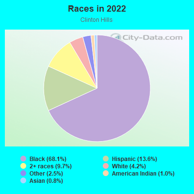 Races in 2022