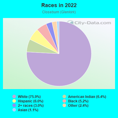 Races in 2022