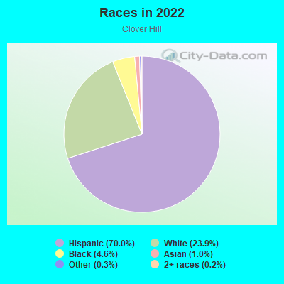 Races in 2022