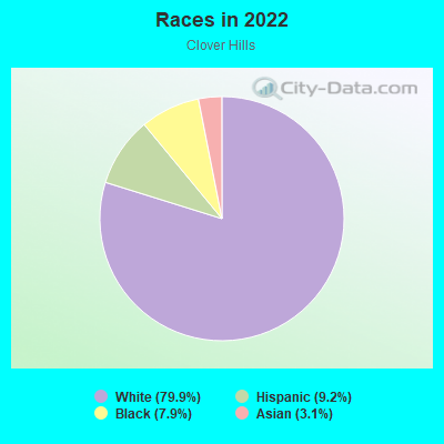 Races in 2022