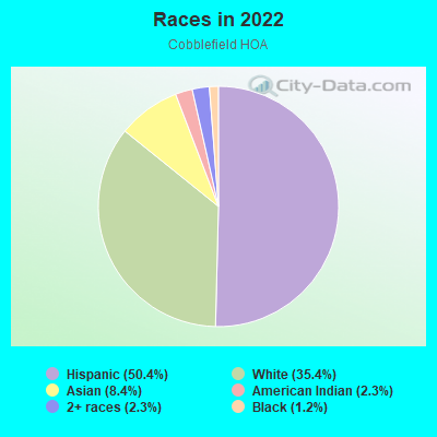 Races in 2022