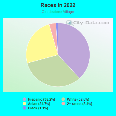 Races in 2022