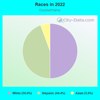 Races in 2022