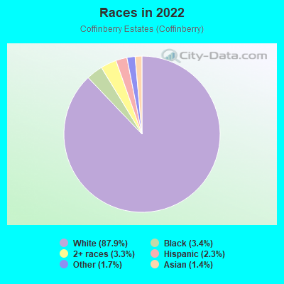 Races in 2022