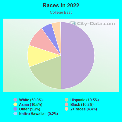 Races in 2022