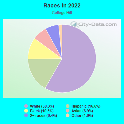 Races in 2022