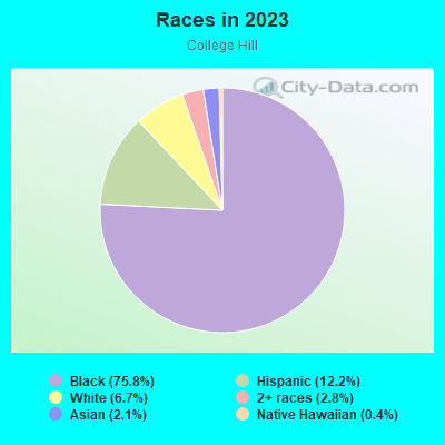 About College Hill  Schools, Demographics, Things to Do 