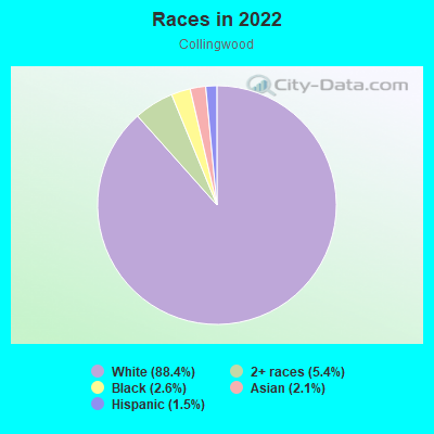 Races in 2022