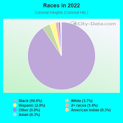 Races in 2022